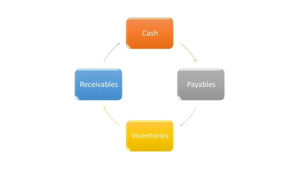 Cash Conversion Cycle